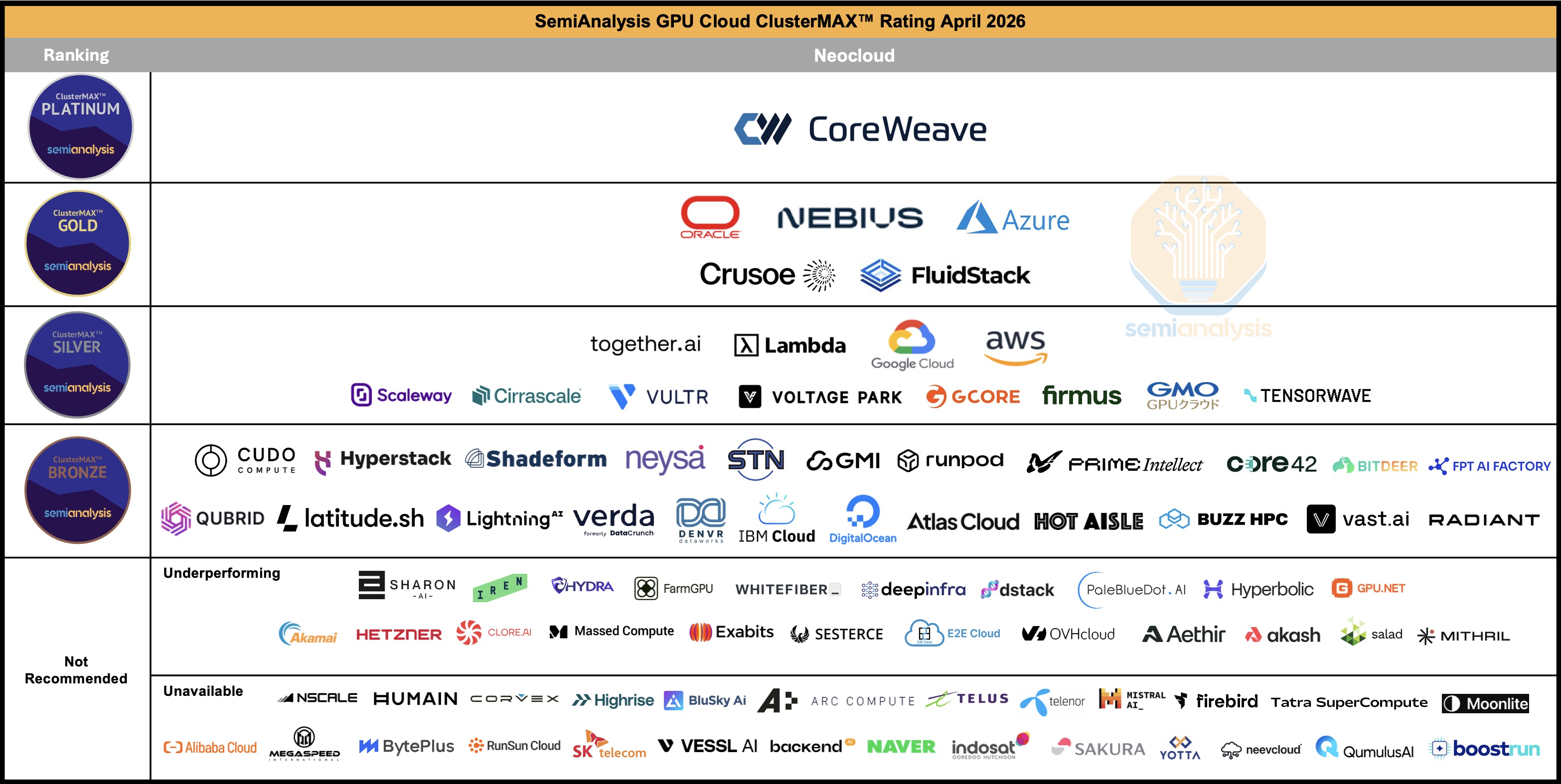 SemiAnalysis ClusterMAX GPU cloud operator rankings for April 2026