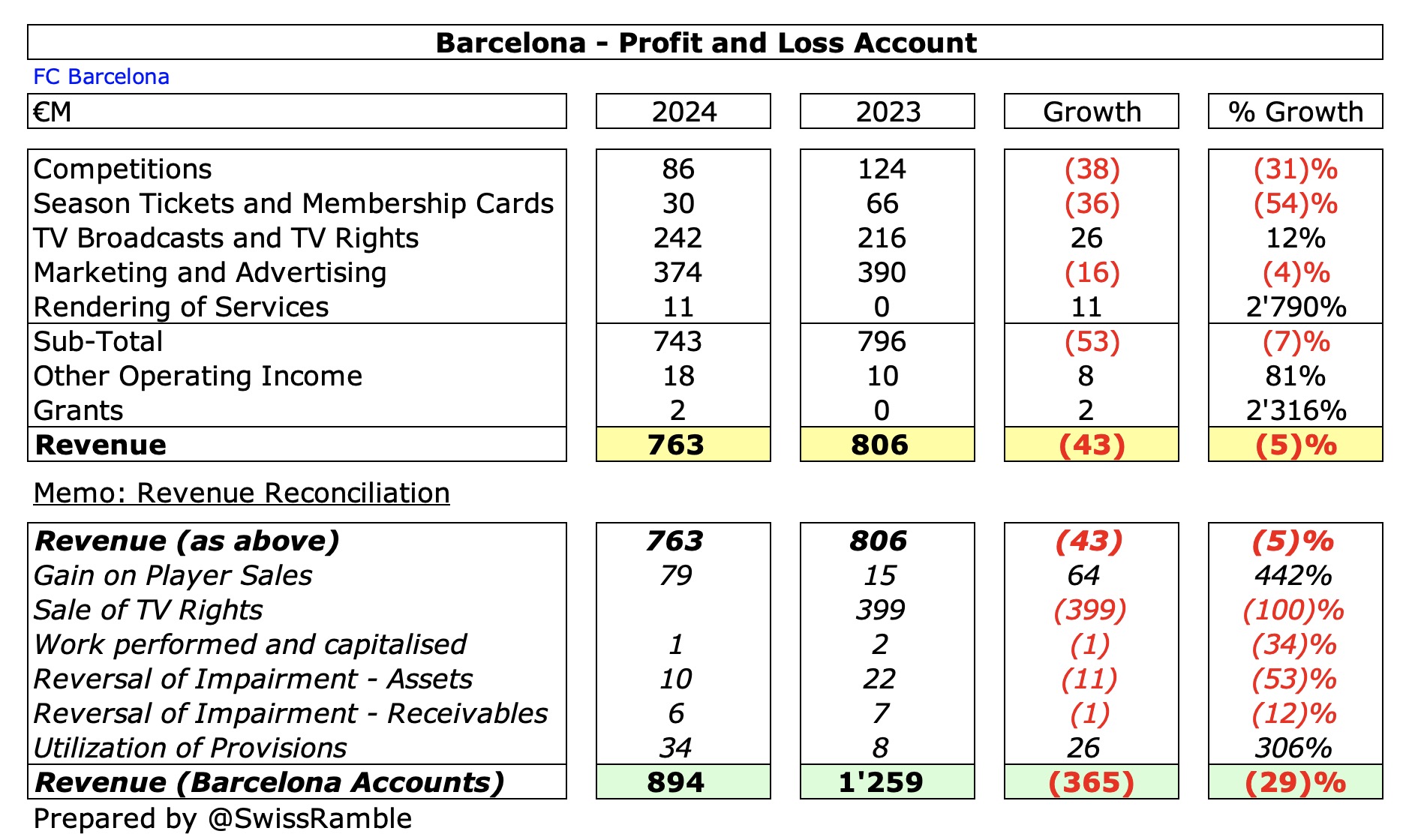 Barcelona Finances 2023/24 - The Swiss Ramble