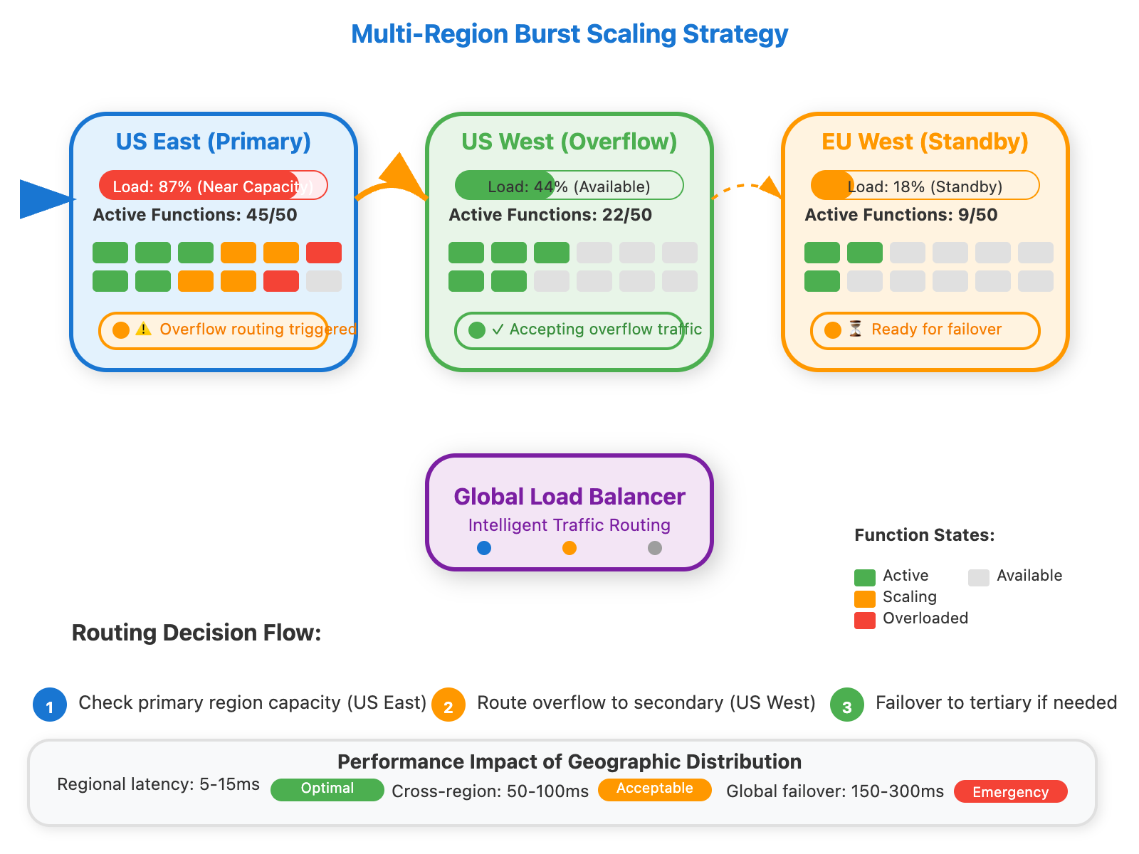 Overflor Routing Methods Serverless Scaling: Architecture Patterns