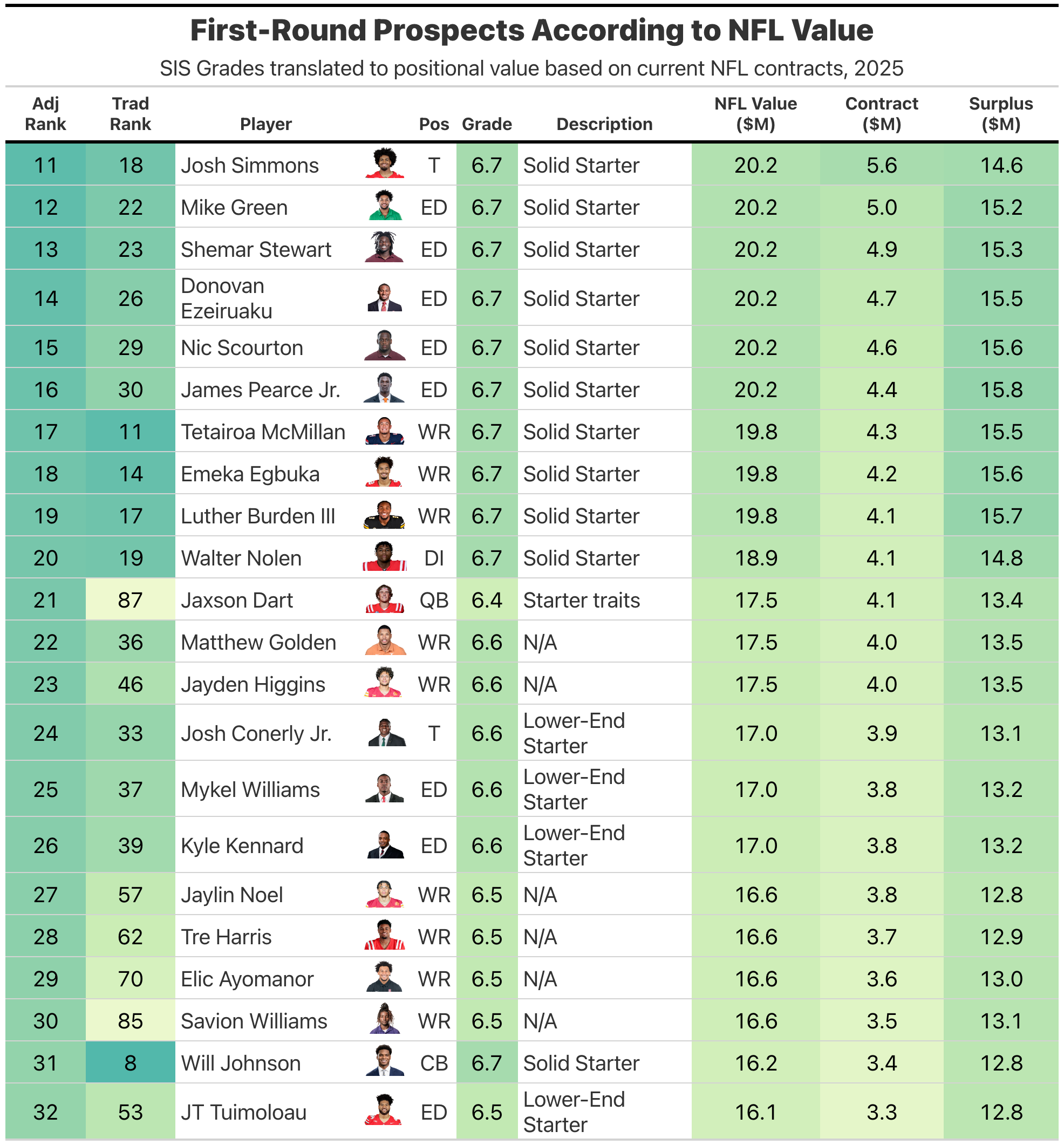 2025 NFL Draft Analytical Big Board - by Kevin Cole