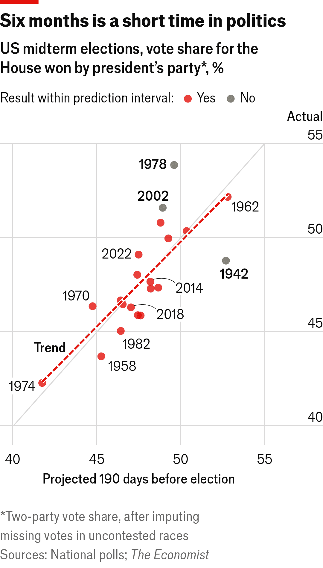 Our prediction model for America’s midterm elections