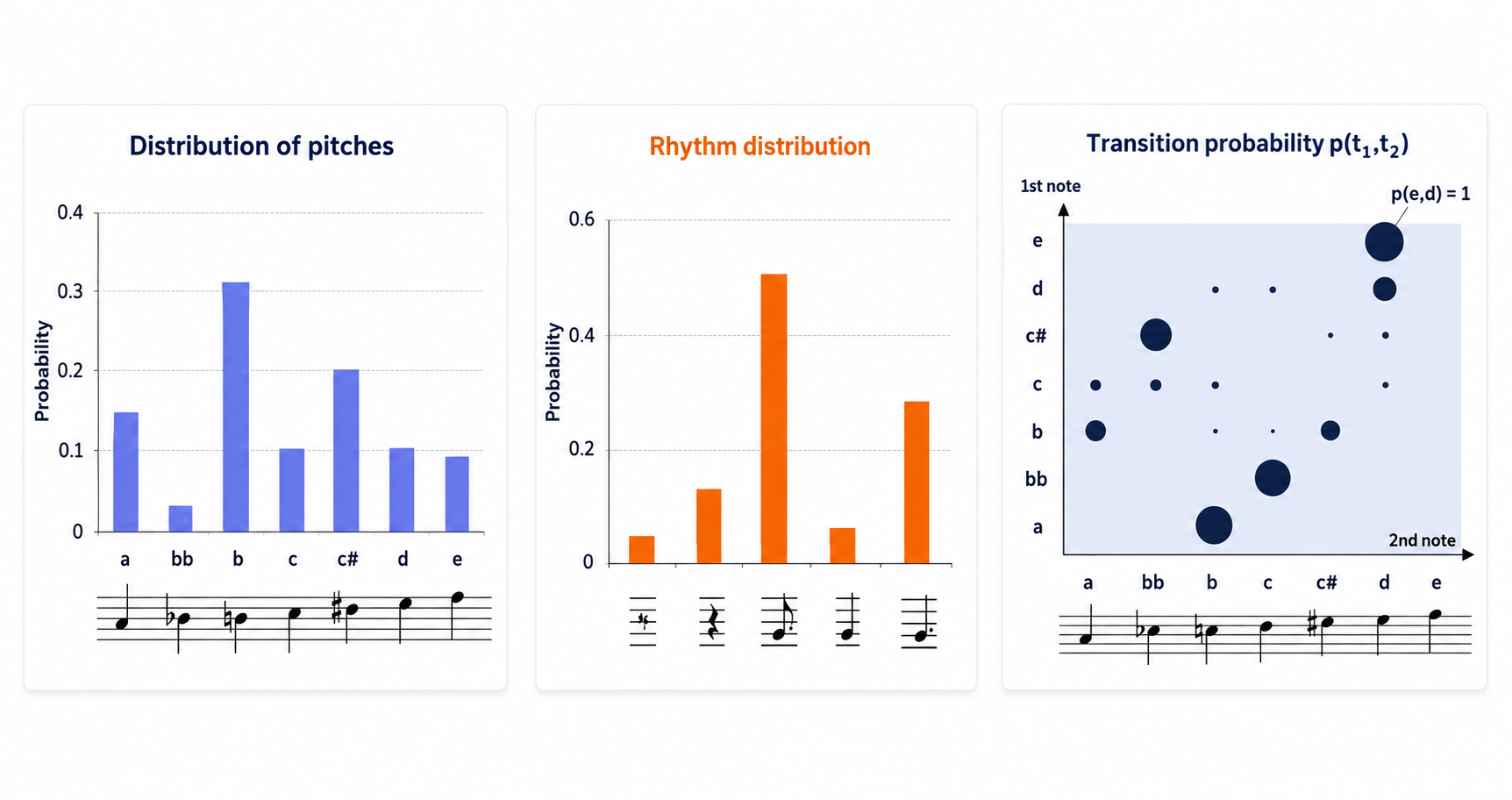 Satin Doll taken apart — note distribution, rhythm distribution, and transition probabilities between consecutive notes