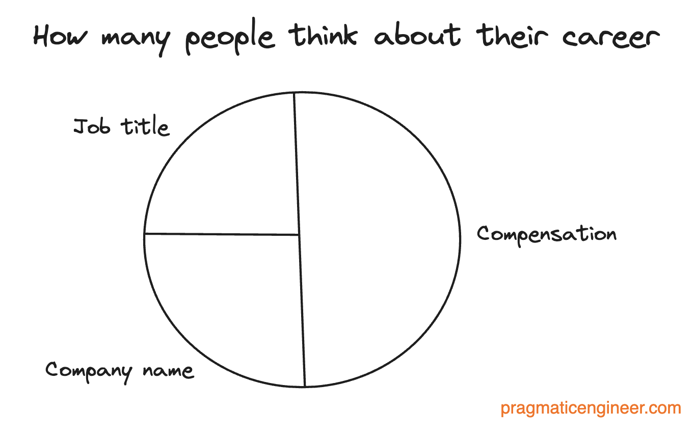 Trimodal Nature of Tech Compensation Revisited