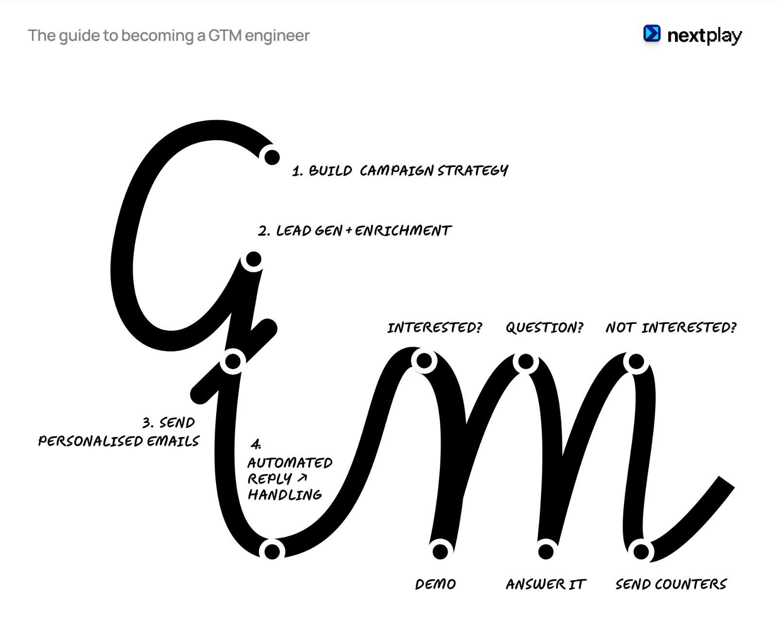The guide to becoming a GTM engineer - next play