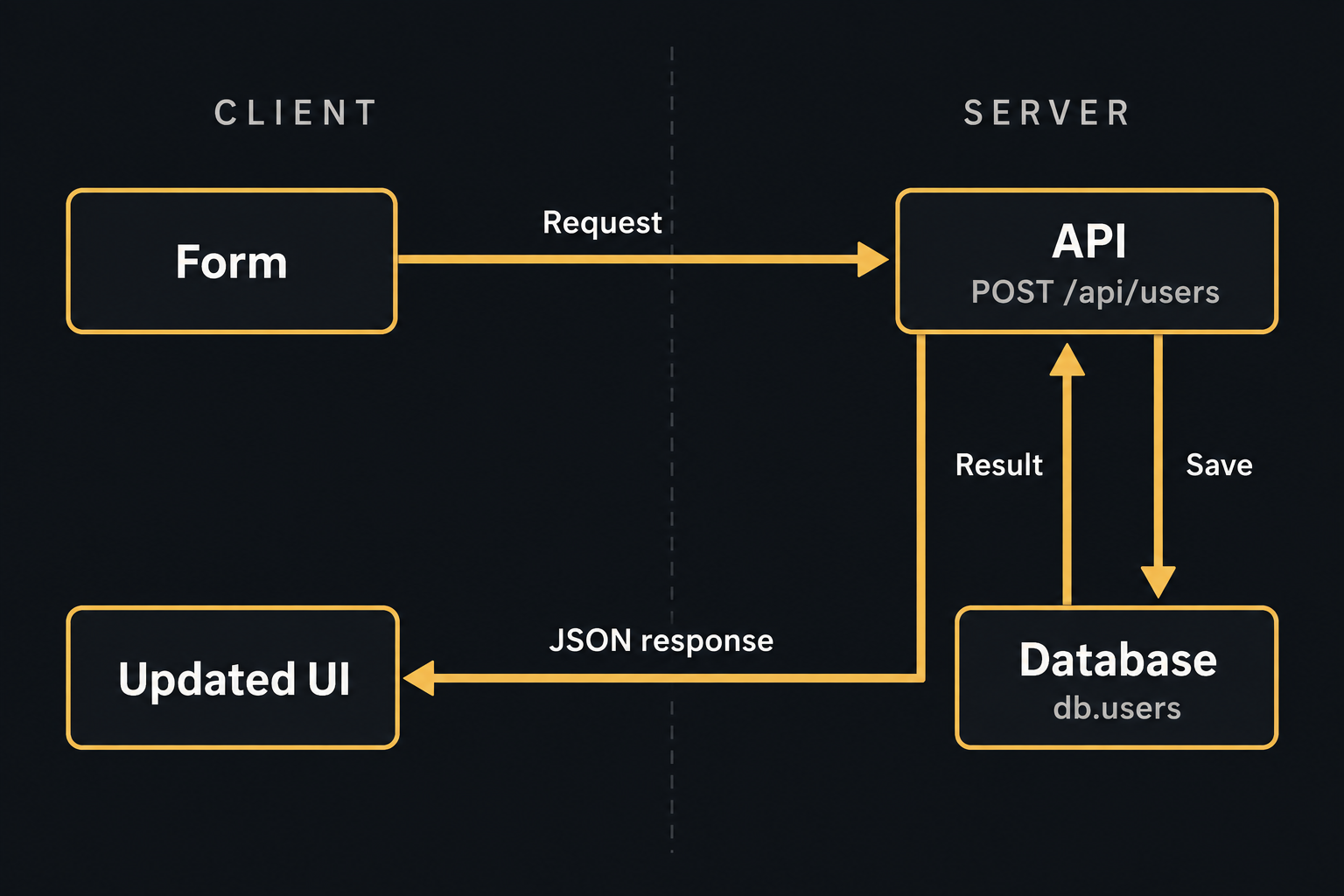 A form sends data to an API and database, and JSON returns to update the interface.