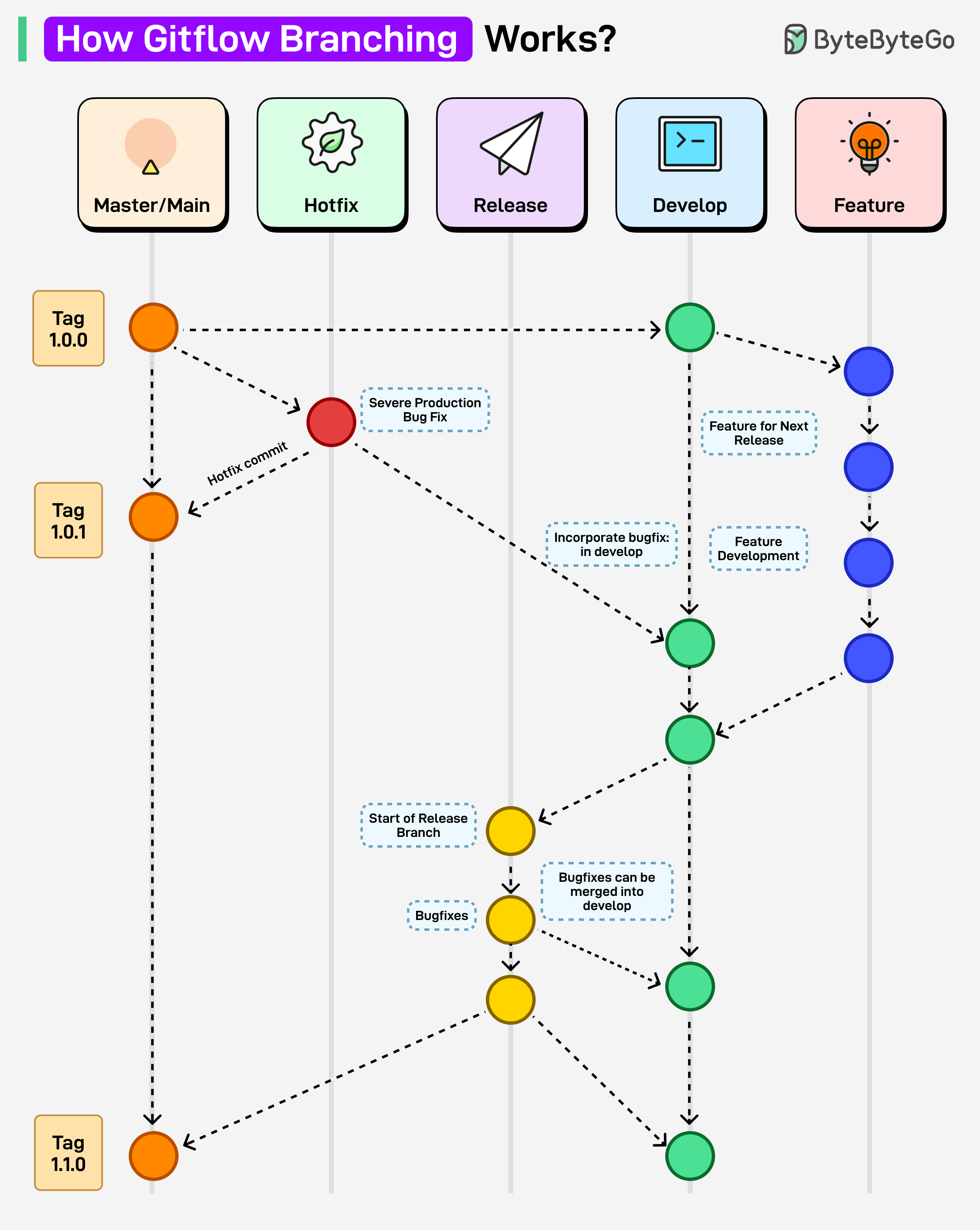 How Gitflow Branching Works?