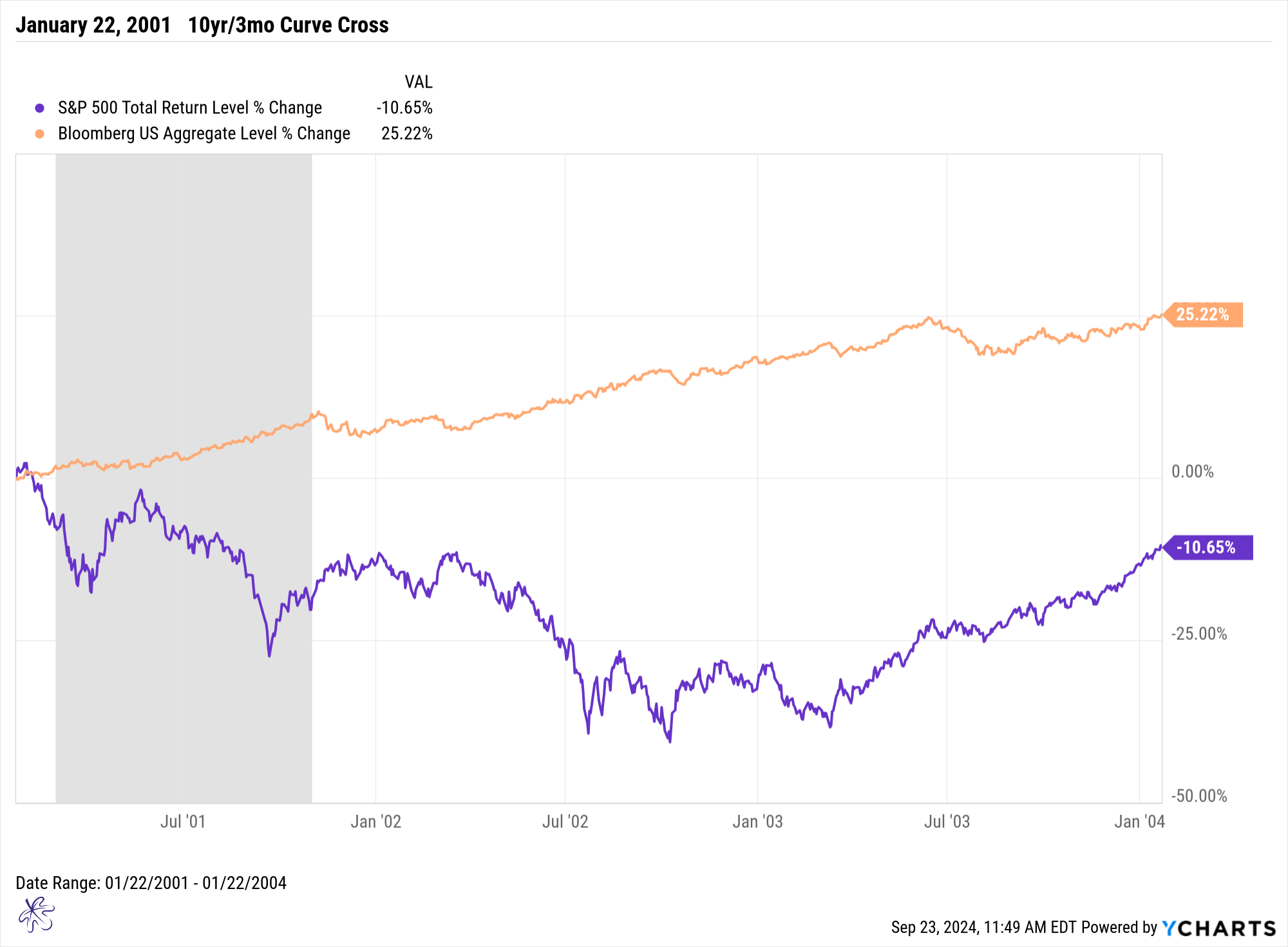 What Happens When the Yield Curve Steepens: Lessons from 3 Recessions