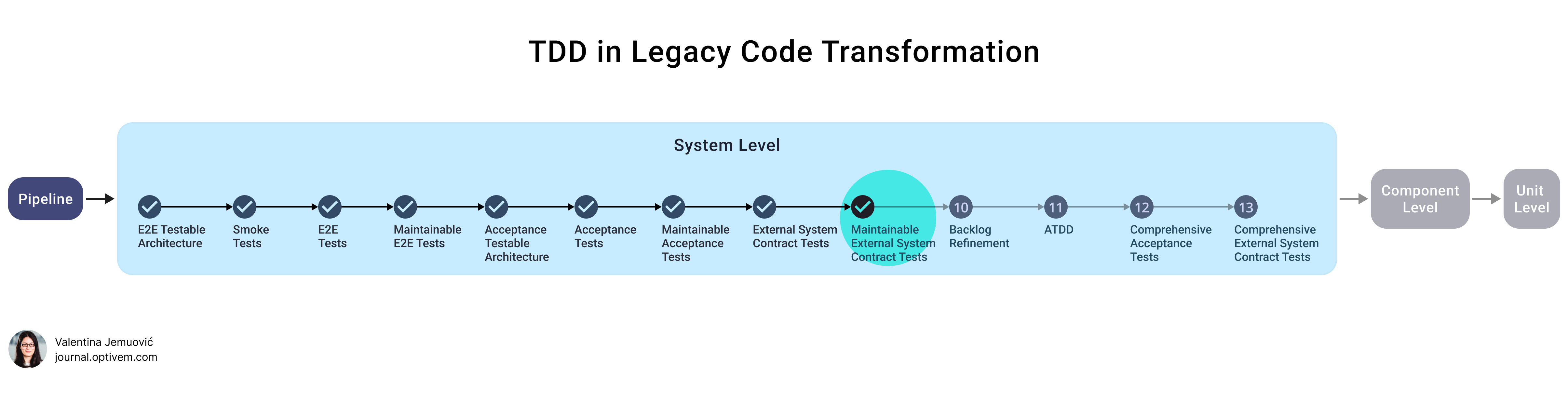 TDD in Legacy Code - Maintainable External System Contract Tests