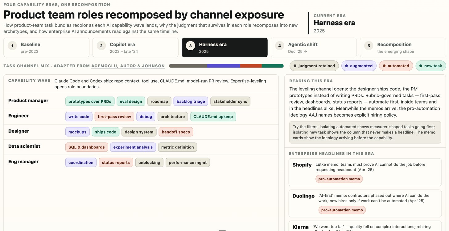 Harness era task-channel chart, 2025: Claude Code and Codex ship repo context and model-run PR review, the designer ships code and the PM prototypes over PRDs