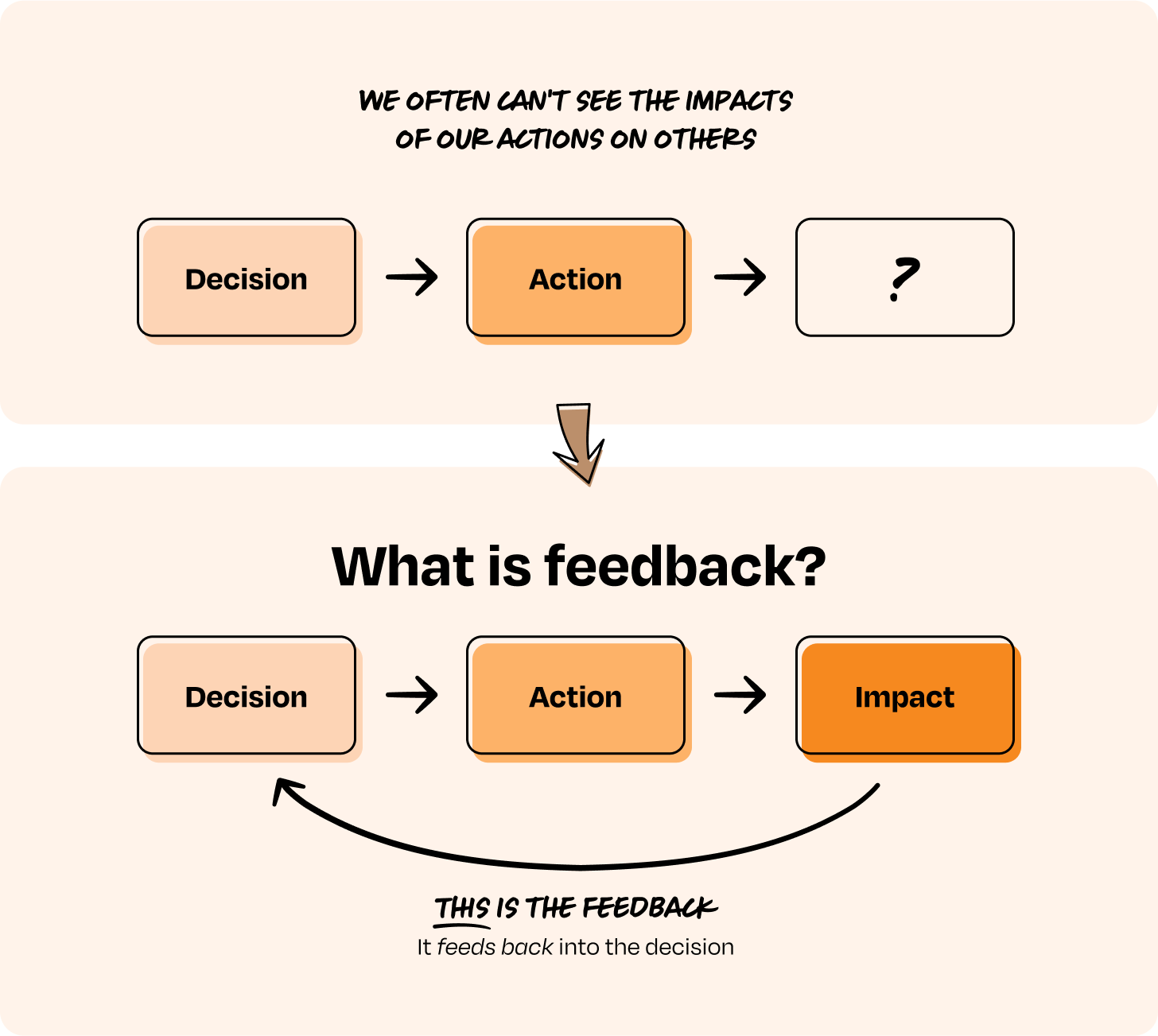 Image from Introducing the GAIN framework for feedback: an evidence-based approach to