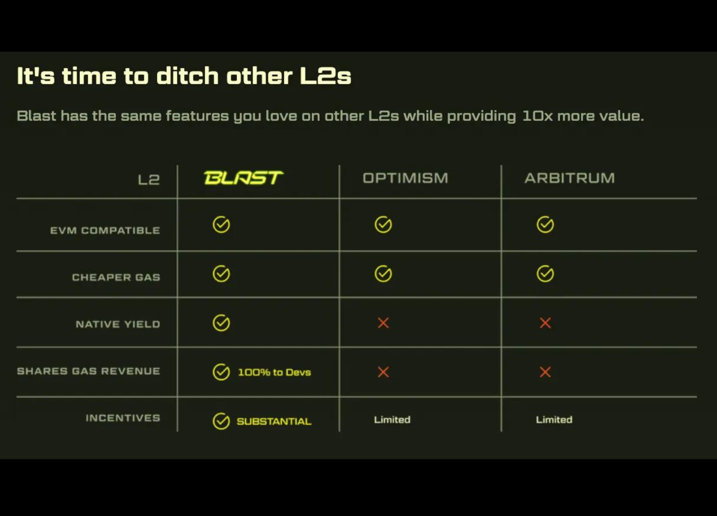DeFi: Blast receives over $600MM in deposits for its novel L2, despite the  risks