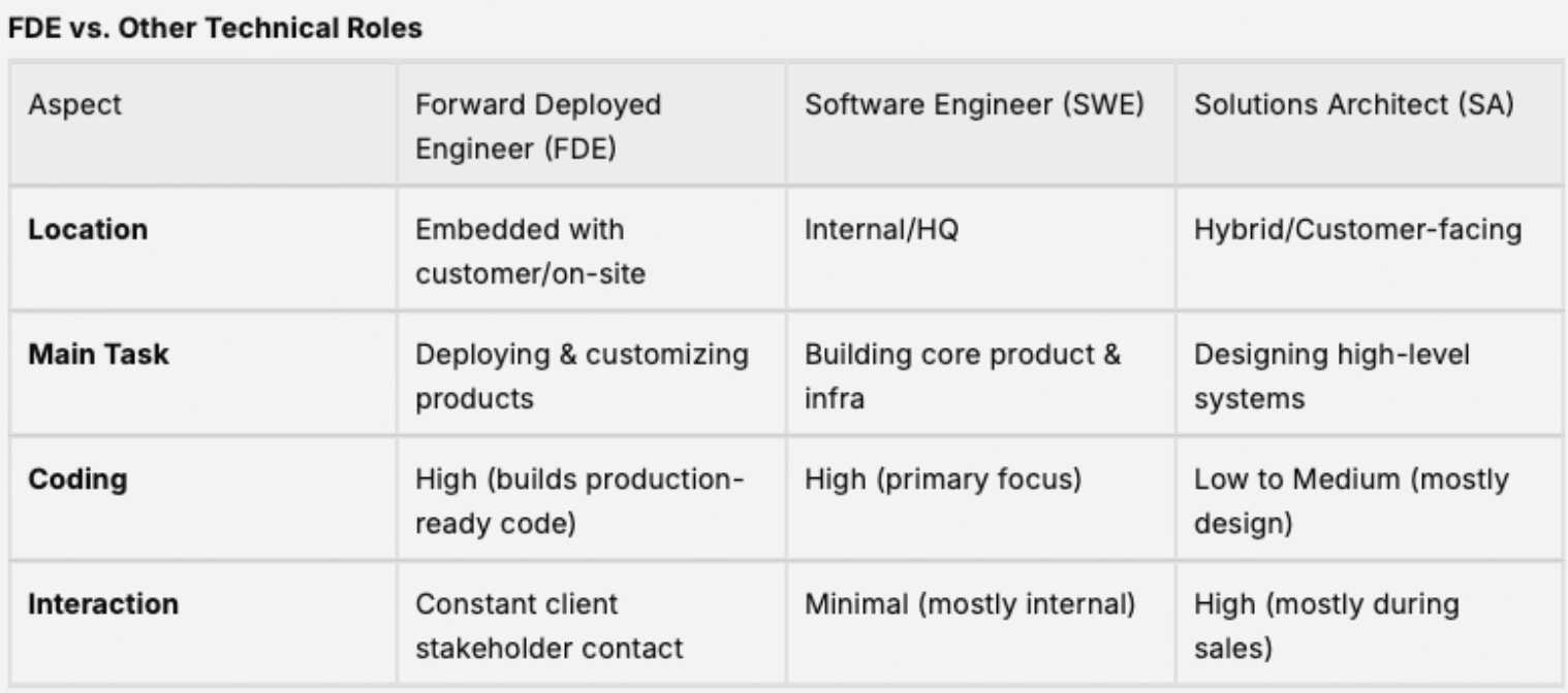 What's a Forward Deployed Engineer? - by Sung Won Chung