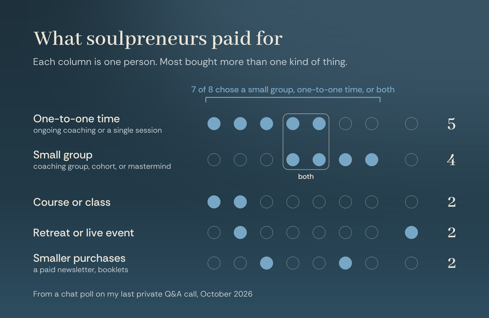 What soulpreneurs paid for: one-to-one time 5, small group 4, course or class 2, retreat or live event 2, smaller purchases 2. 7 of 8 chose a small group, one-to-one time, or both.