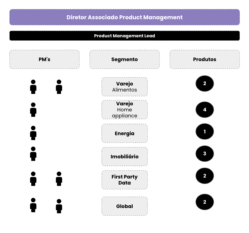 A distribuição dos PMs entre os produtos digitais da Jüssi