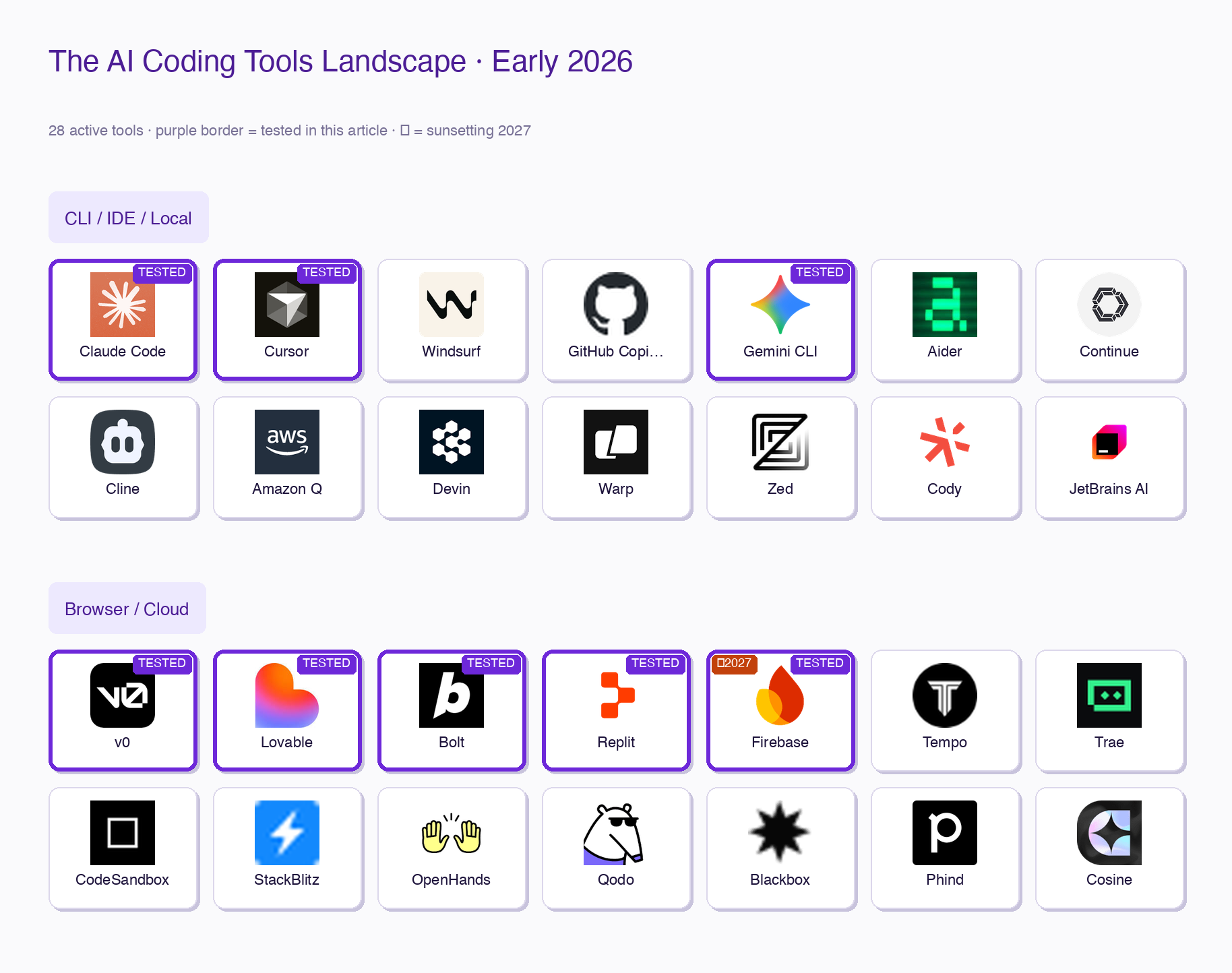 The AI Coding Tools Landscape 2026 — 28 tools across CLI/IDE and Browser/Cloud categories. The 8 highlighted with purple borders and “TESTED” badges are the platforms evaluated in this article.