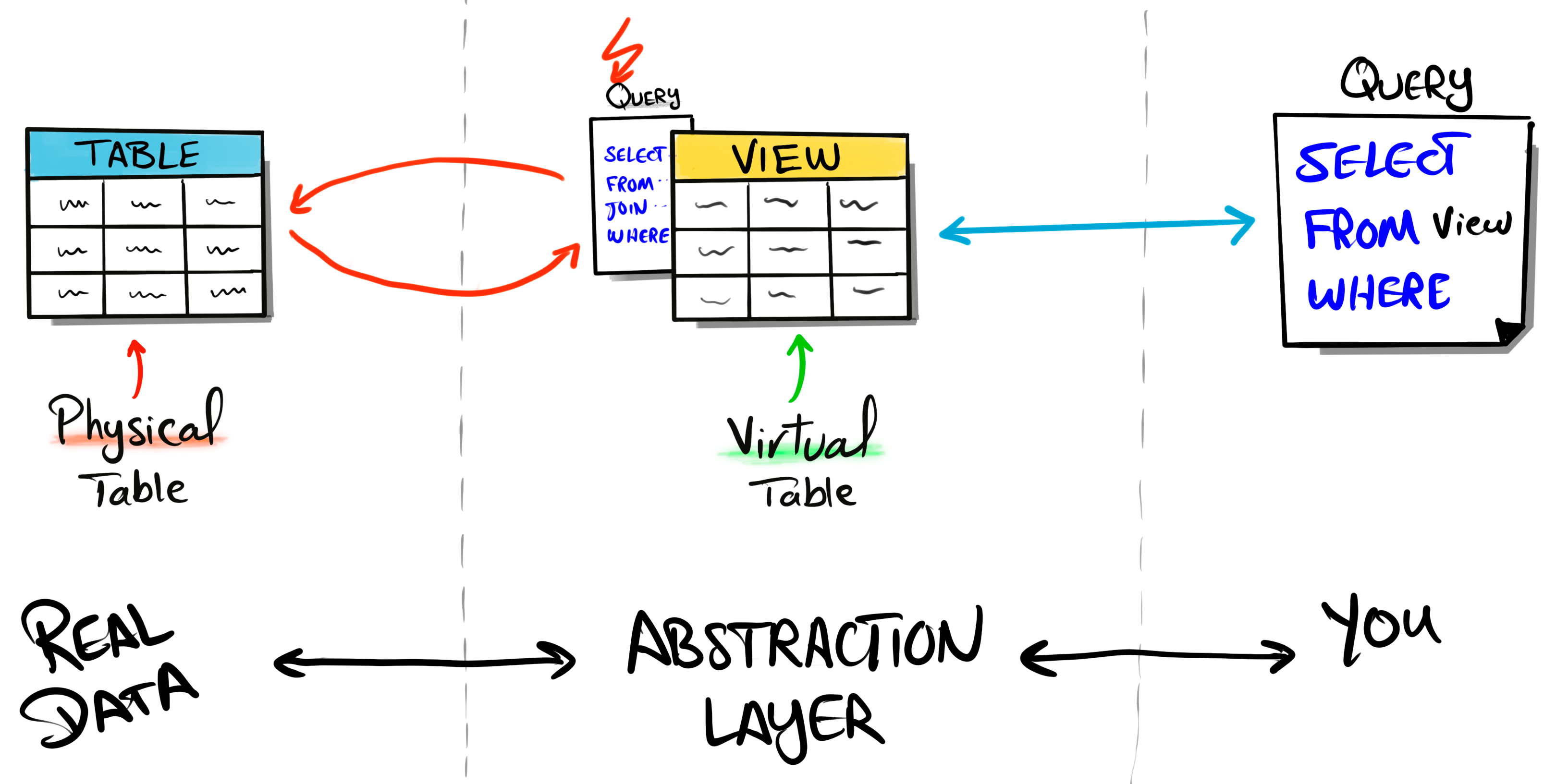 SQL Views: The Hidden Gem of Database