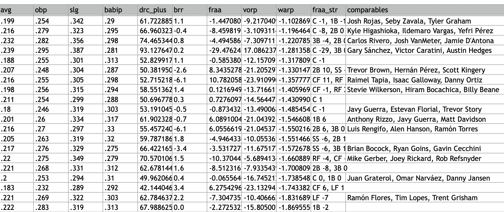 PECOTA and the Royals: The offense