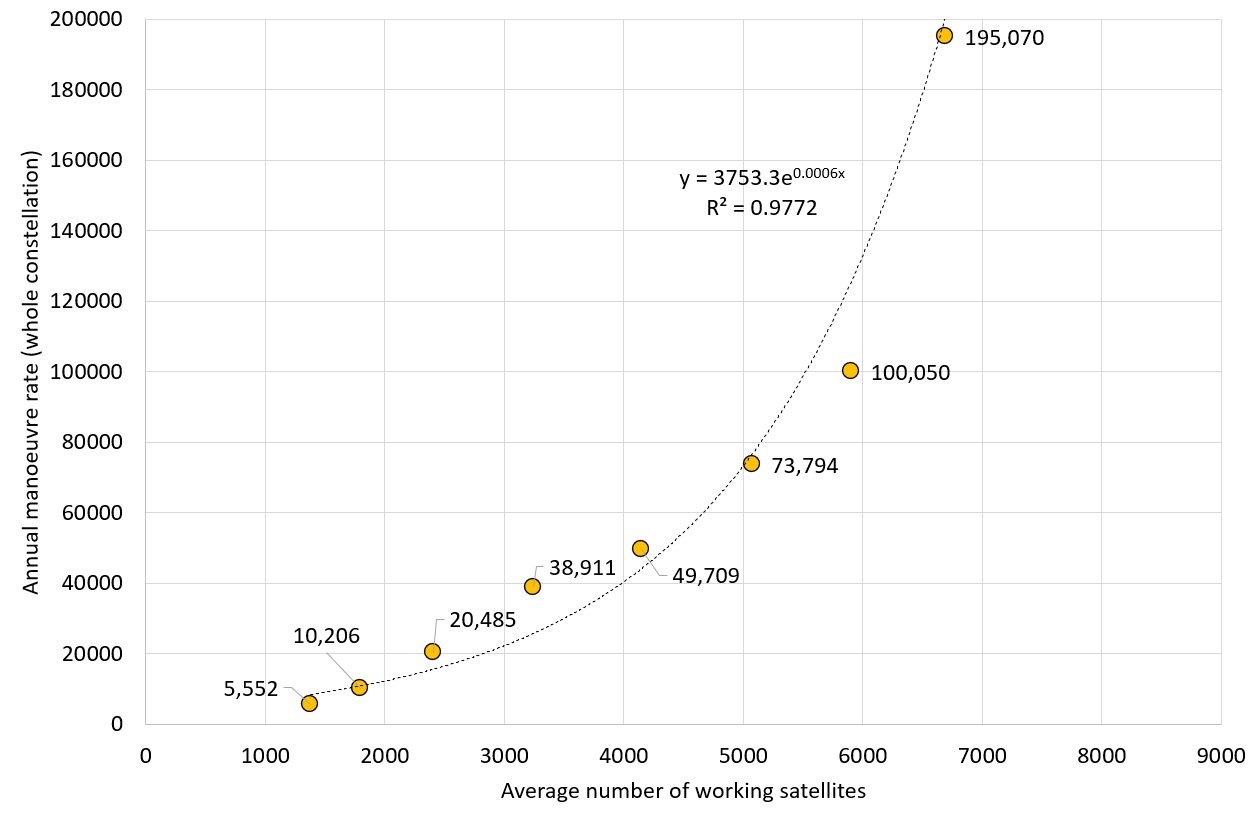 Starlink Annual Maneuver Rate Exponential Trendline