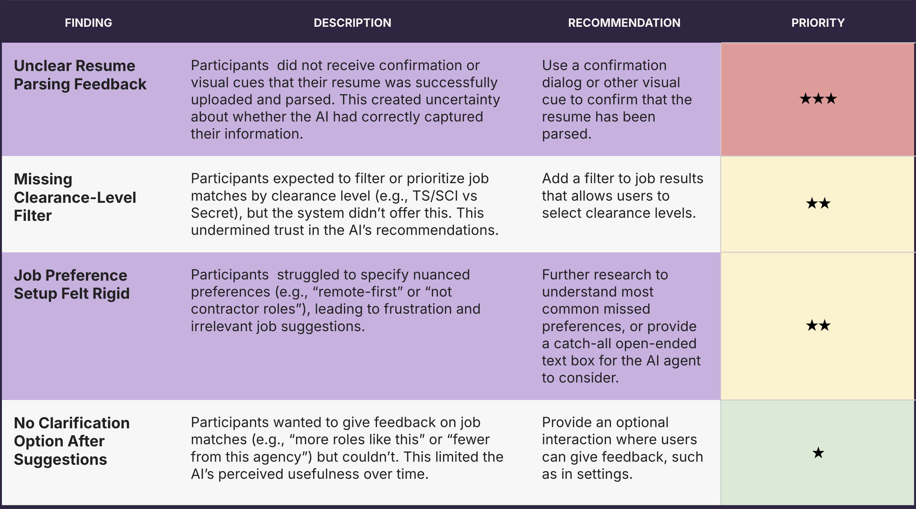 Writing effective recommendations from user research findings