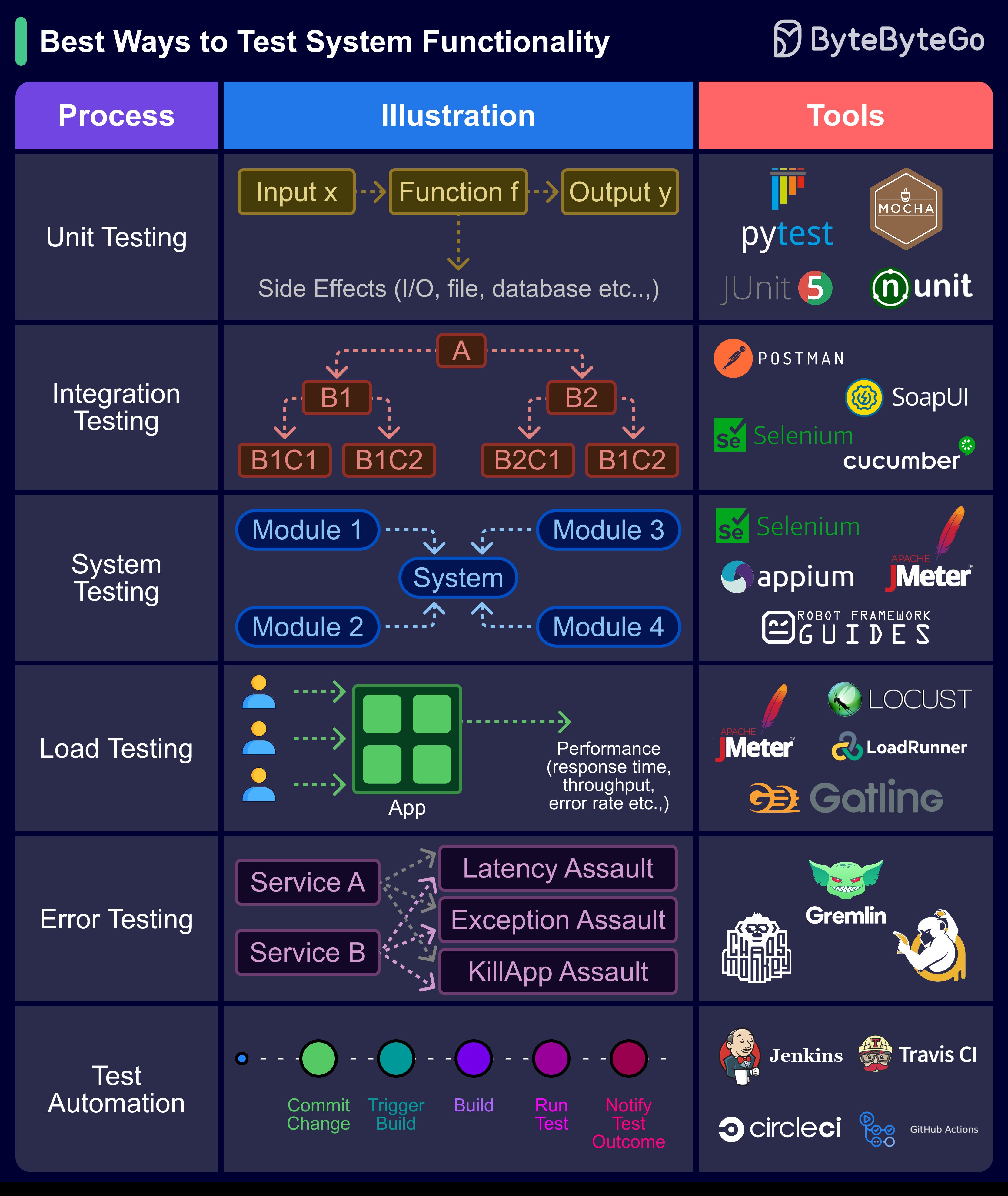 Best ways to test system functionality