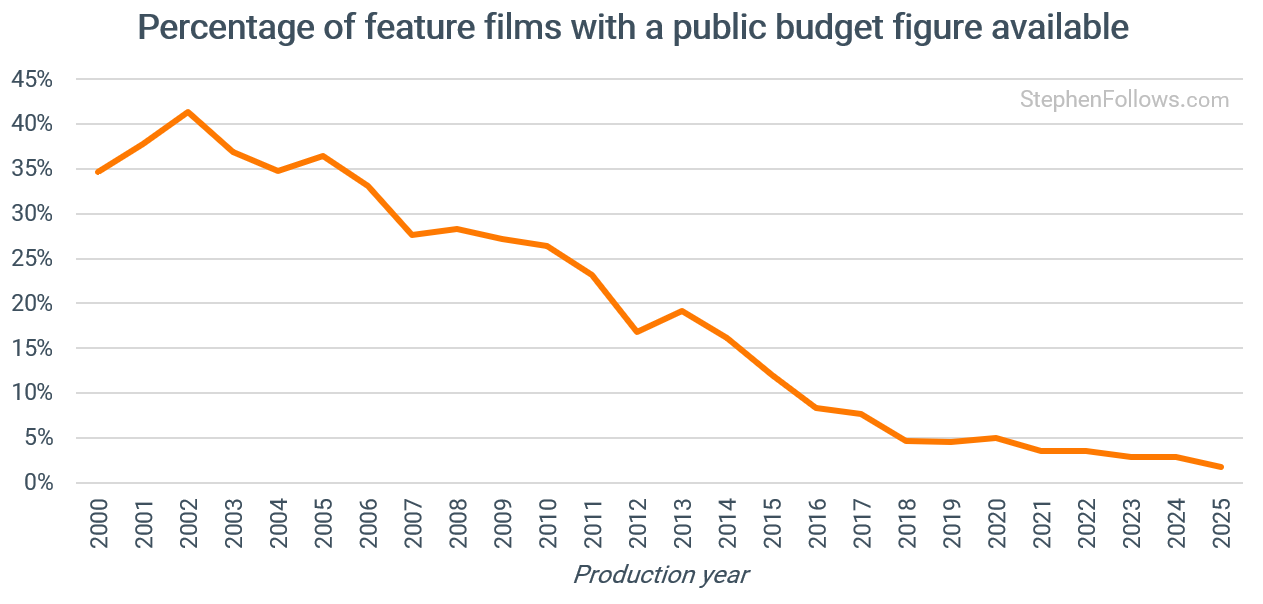 Line chart: percentage of feature films with a public budget figure, by production year, 2000 to 2025. It peaks at about 41% in 2002 and falls to about 2% for 2025.