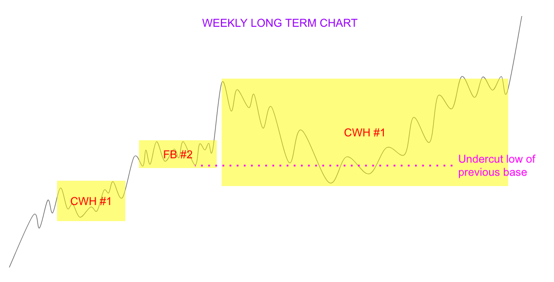 Ultimate Chart Pattern Cheat Sheet - The Good and Bad of a Trading Base