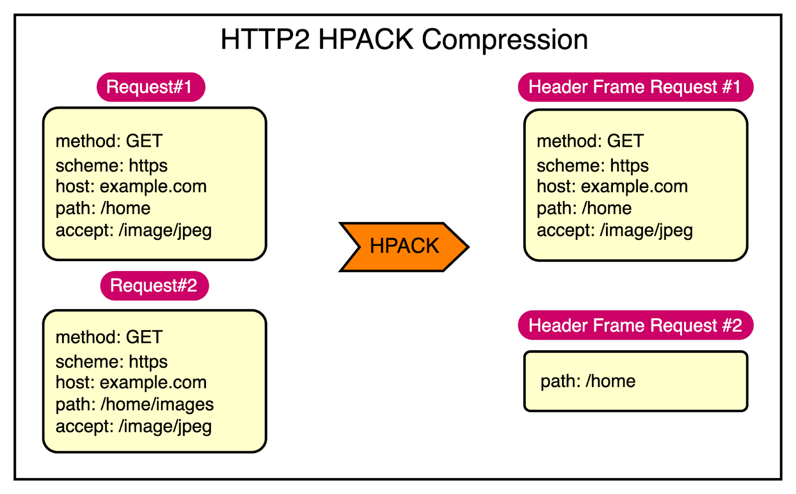 HTTP1 vs HTTP2 vs HTTP3 - A Deep Dive