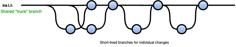 Illustration of a main branch with a series of small branches for individual changes.