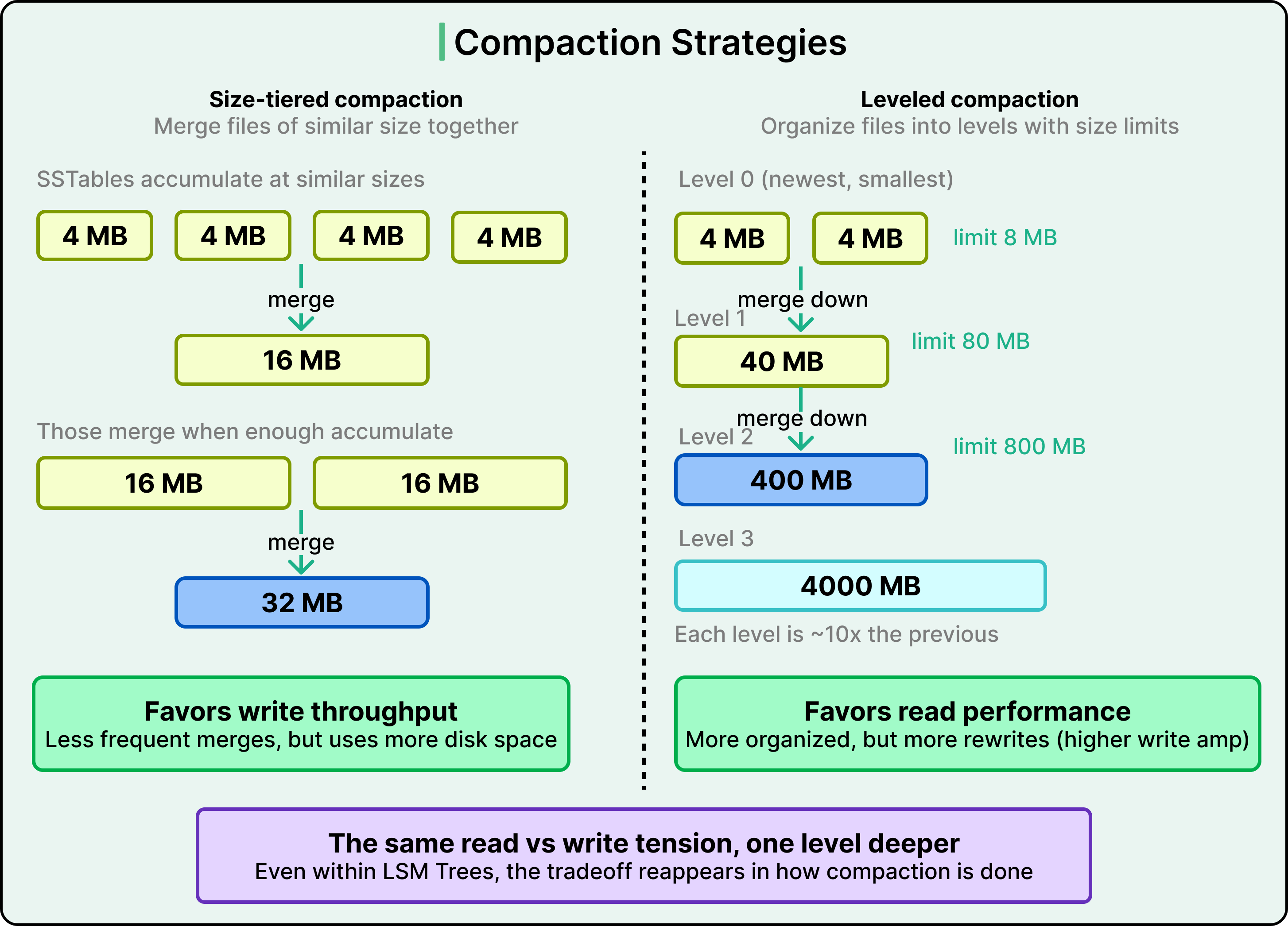 B-Trees vs LSM Trees: Comparison and Trade-Offs