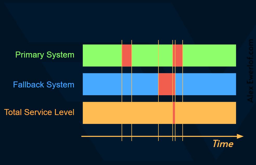 Fallback - Alex Ewerlöf Notes