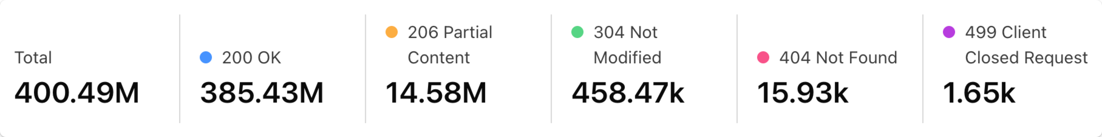 Data summary showing HTTP status codes with their counts and colors