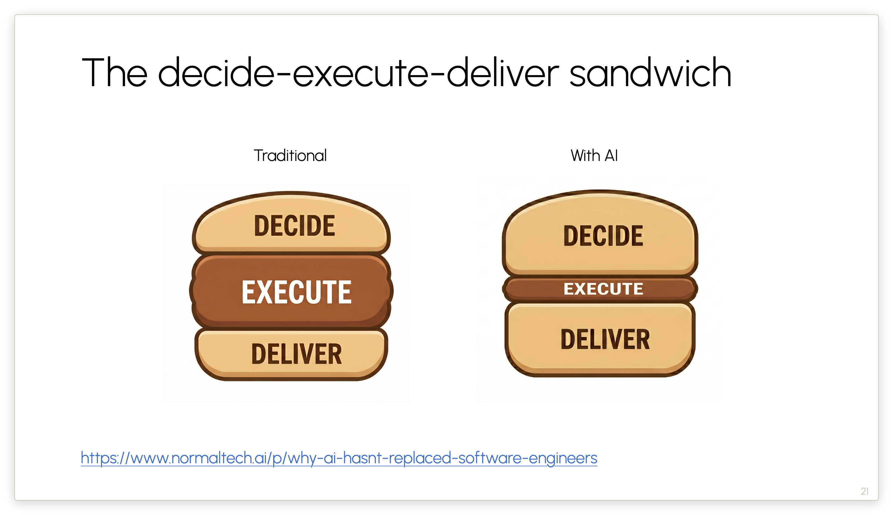 The decide-execute-deliver sandwich