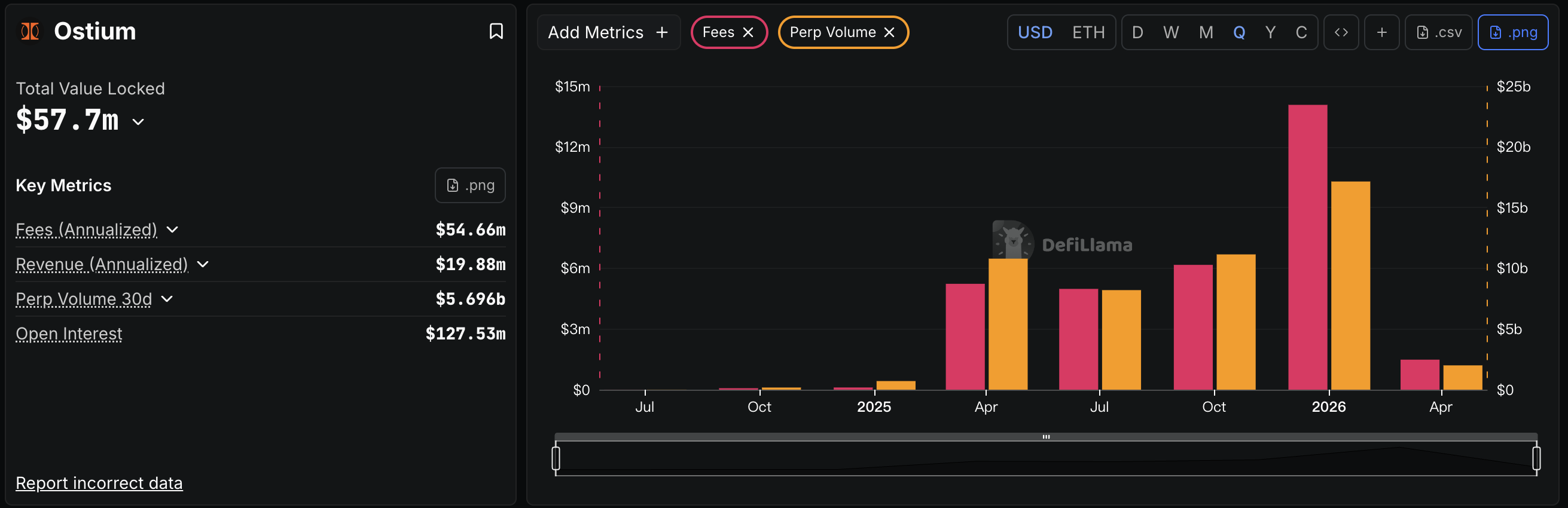 Ostium fees growth