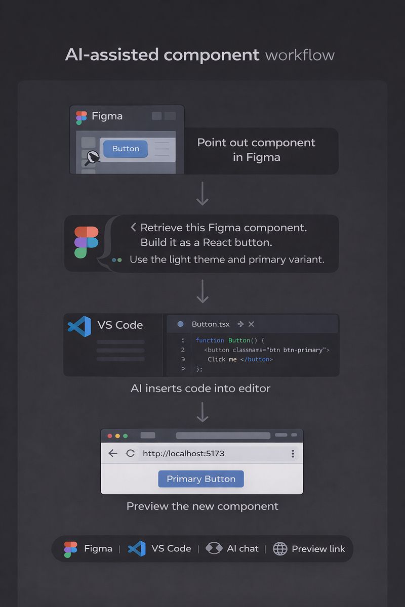 How to set up Figma dev mode with AI, even if you don’t code (II)