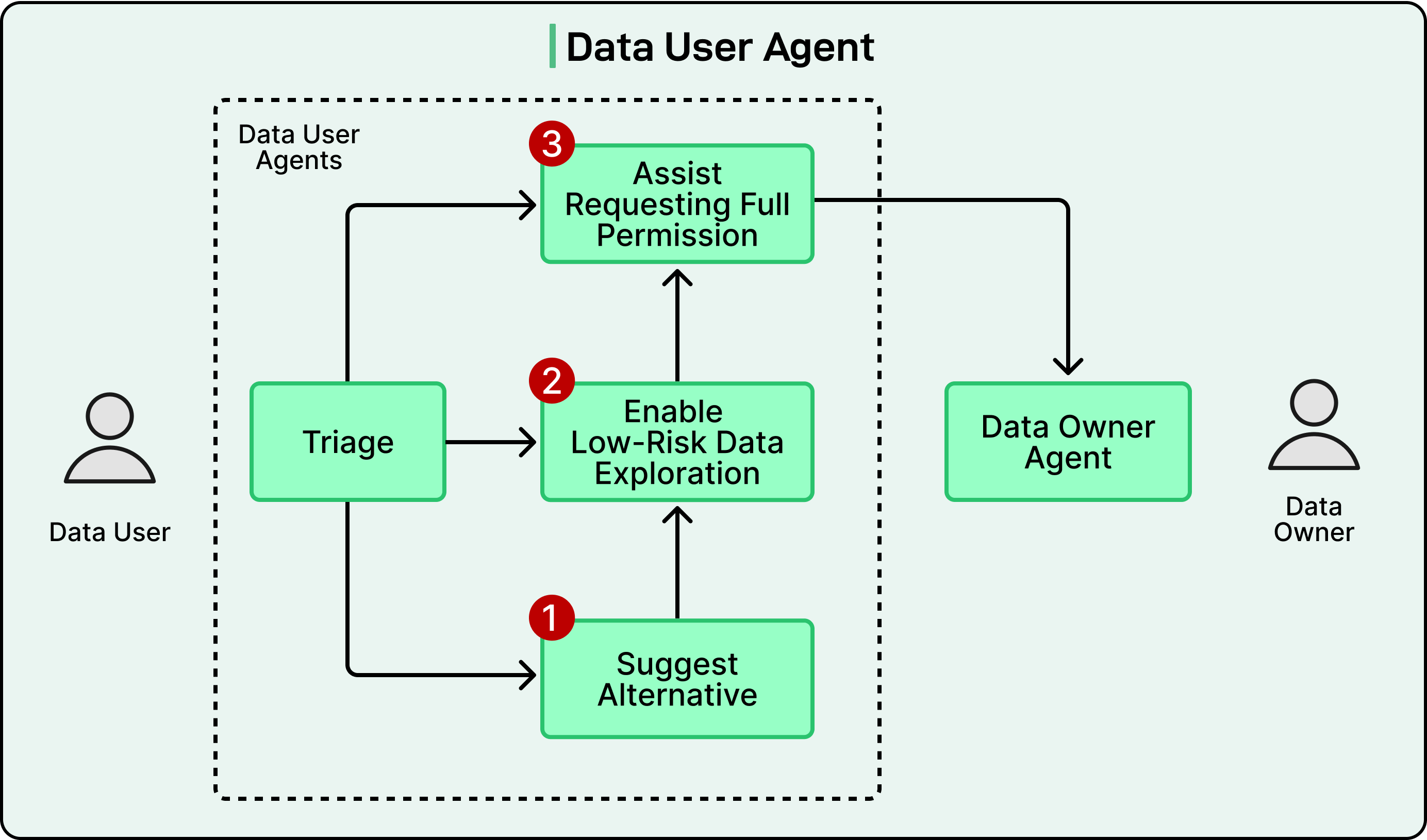 How Meta Uses AI Agents for Data Warehouse Access and Security