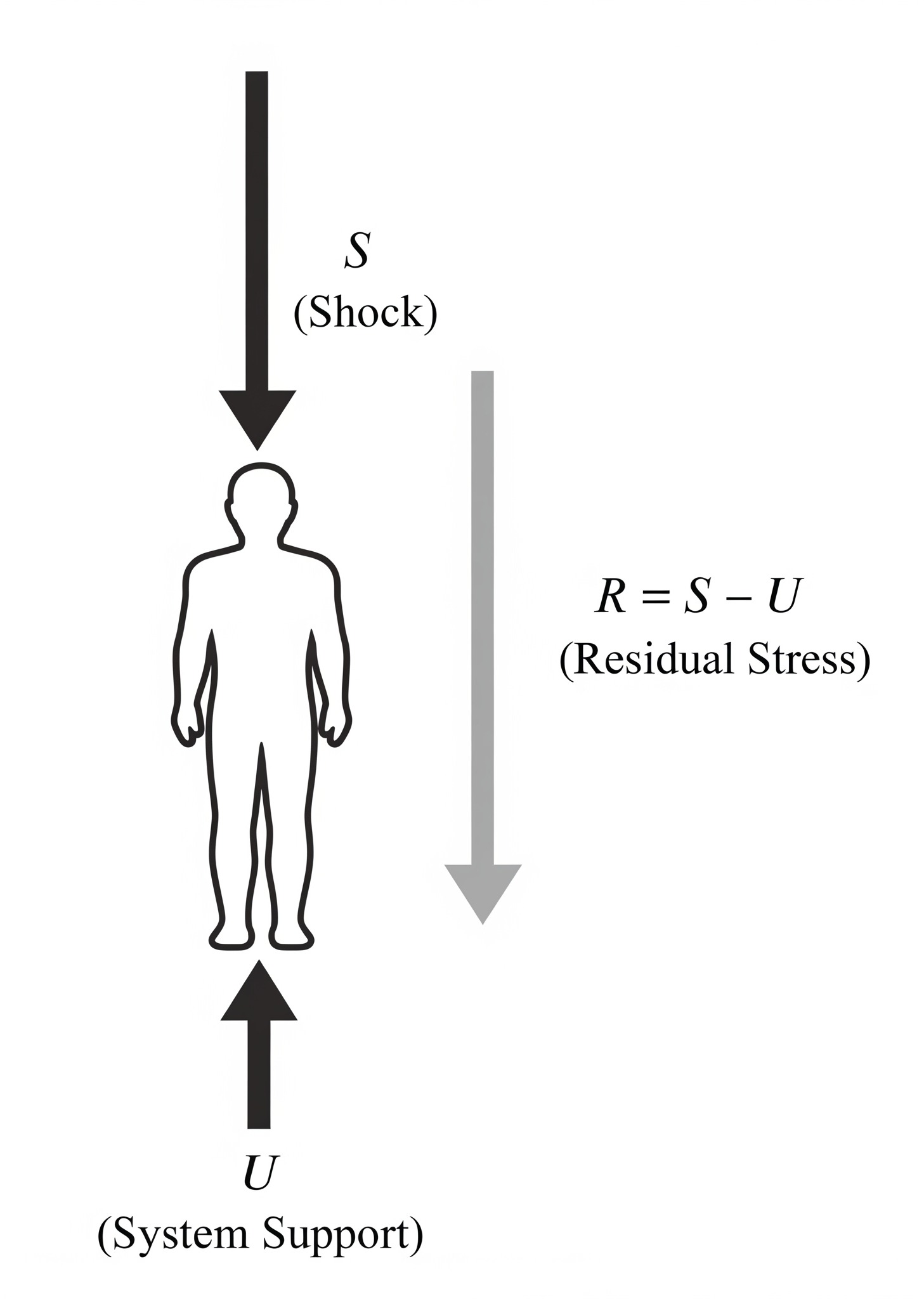 Diagram of a human silhouette with a downward arrow labeled Shock (S) pushing on the back and a smaller upward arrow for residual stress (R = S – U).