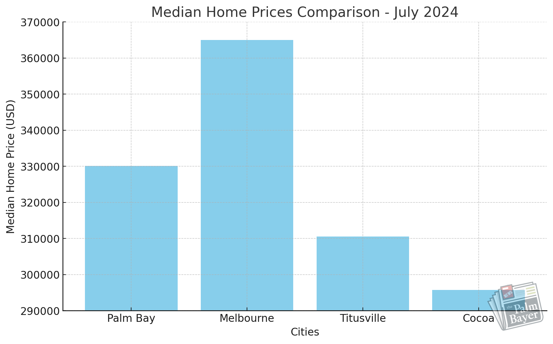 Bar Chart: Comparing median home prices across Palm Bay, Melbourne, Titusville, and Cocoa to illustrate relative affordability and market positions.