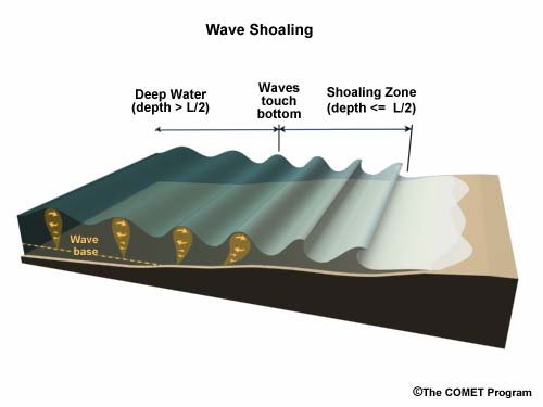 How does an incoming or outgoing tide affect the waves?