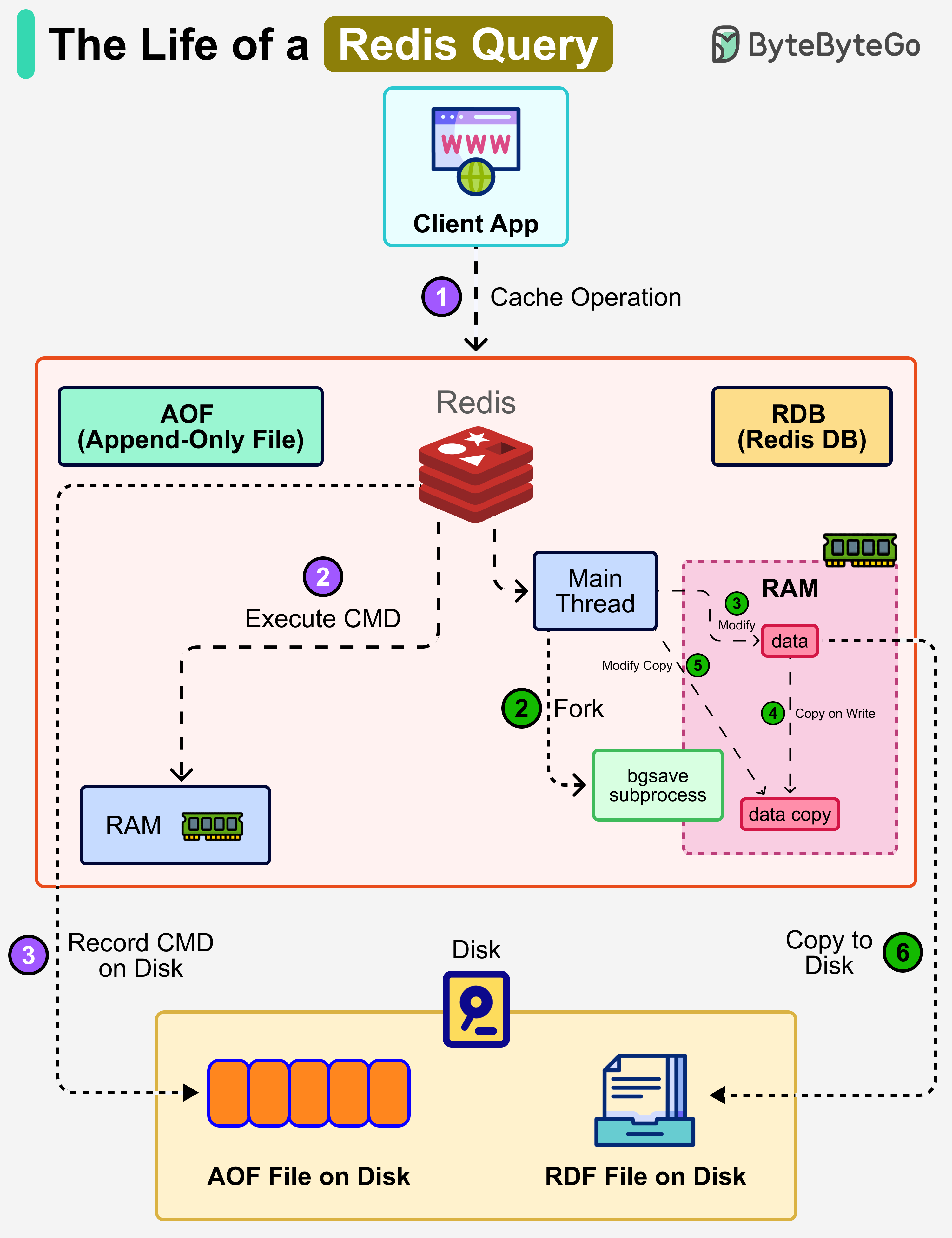 The Life of a Redis Query