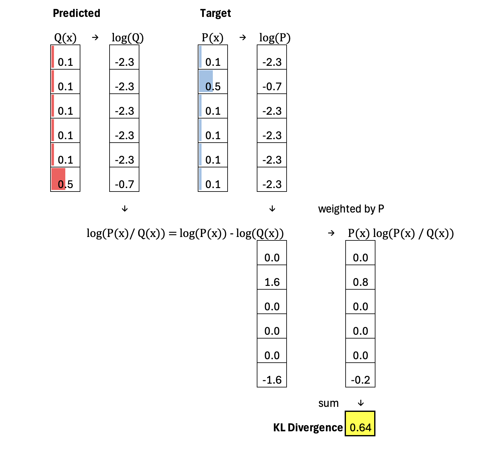 KL Divergence - by Prof. Tom Yeh - AI by Hand ️