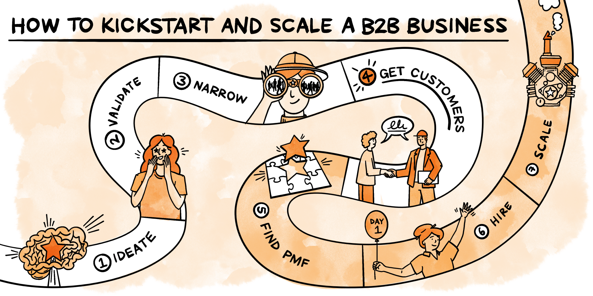 Image from How to find and win your first 10 B2B customers
