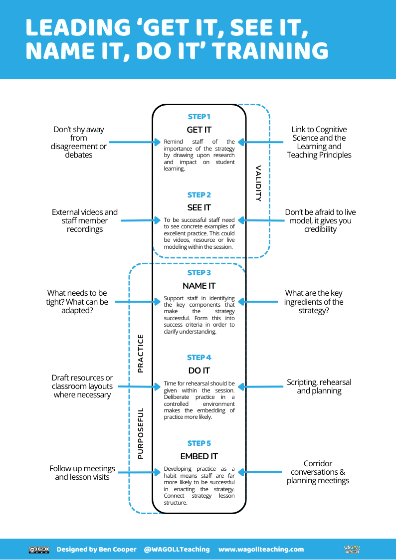 Get It, See It, Name It, Do It: A Model for Great PD Training