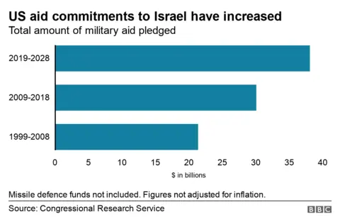 Israel-Gaza: How much money does Israel get from the US?