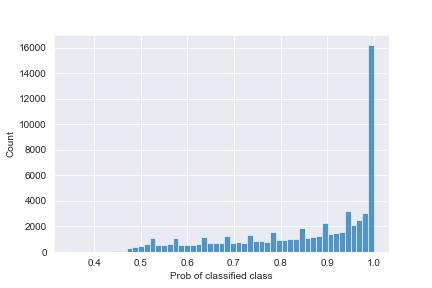 Histogram of the probabilities of the classified class for the diabetes dataset described in text. It shows there is a handful of probabilities below 50% and a growing count the more prob increases.