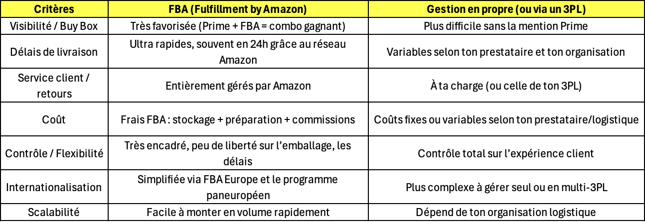 Pour ou Contre : Amazon FBA ? (illustration 2)