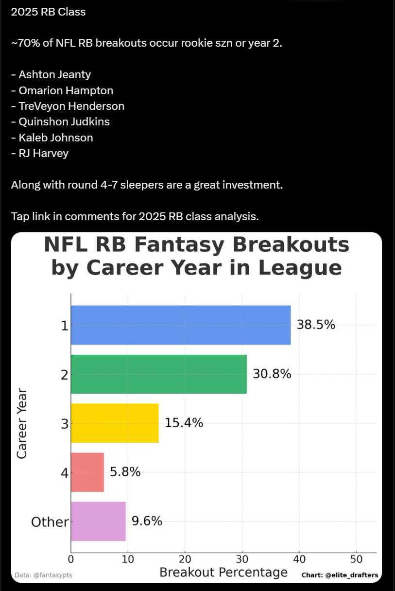 Top-48 RB Rankings for 2025 Season - Elite Drafters