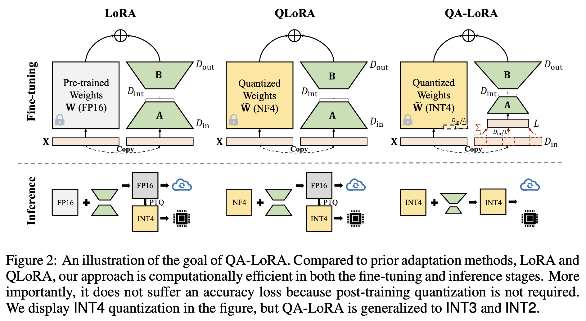 Easily Train a Specialized LLM: PEFT, LoRA, QLoRA, LLaMA-Adapter, and More