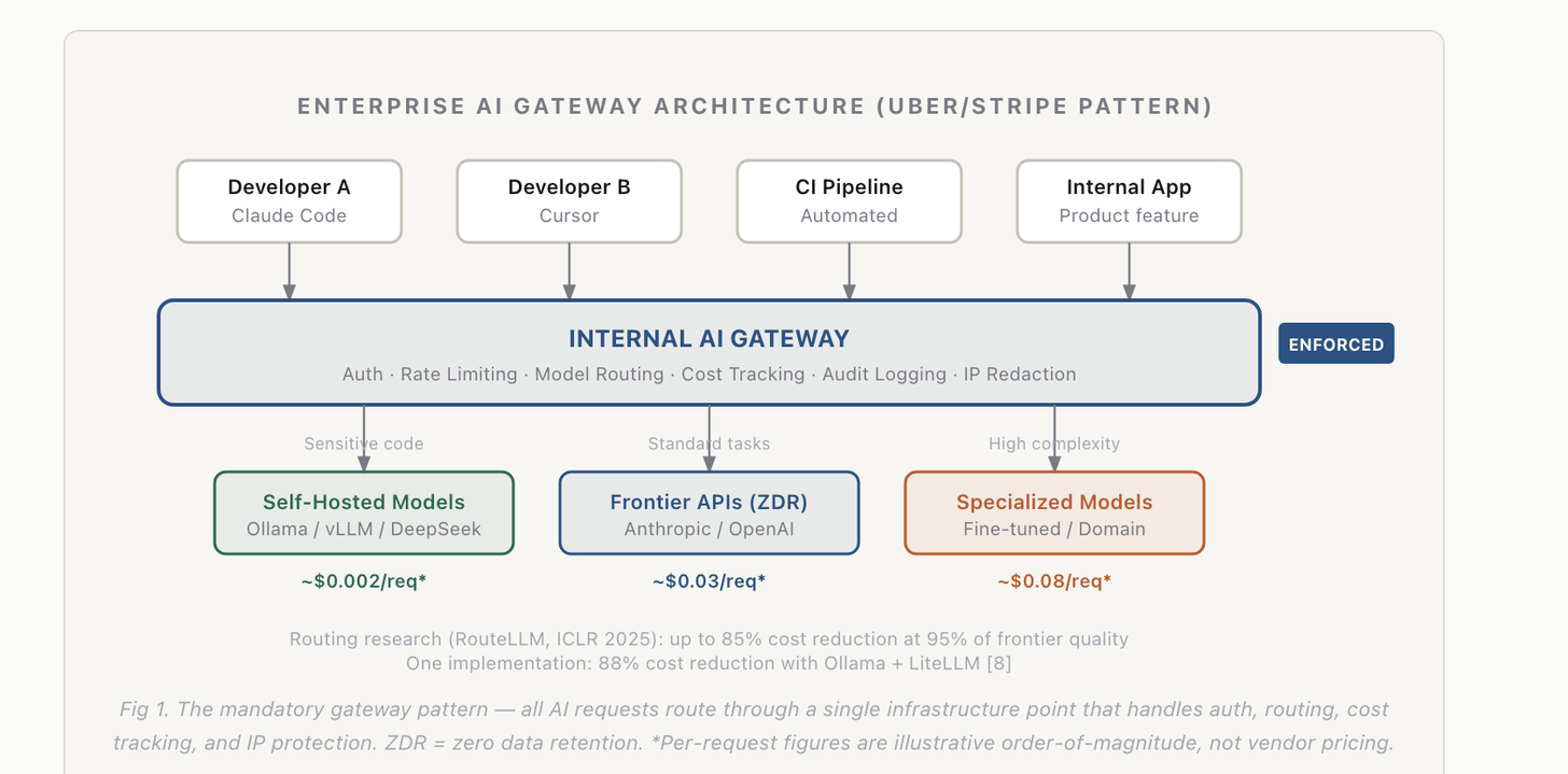 Enterprise AI gateway architecture: developers, CI, and internal apps route through one enforced internal gateway to self-hosted, frontier, and specialized models