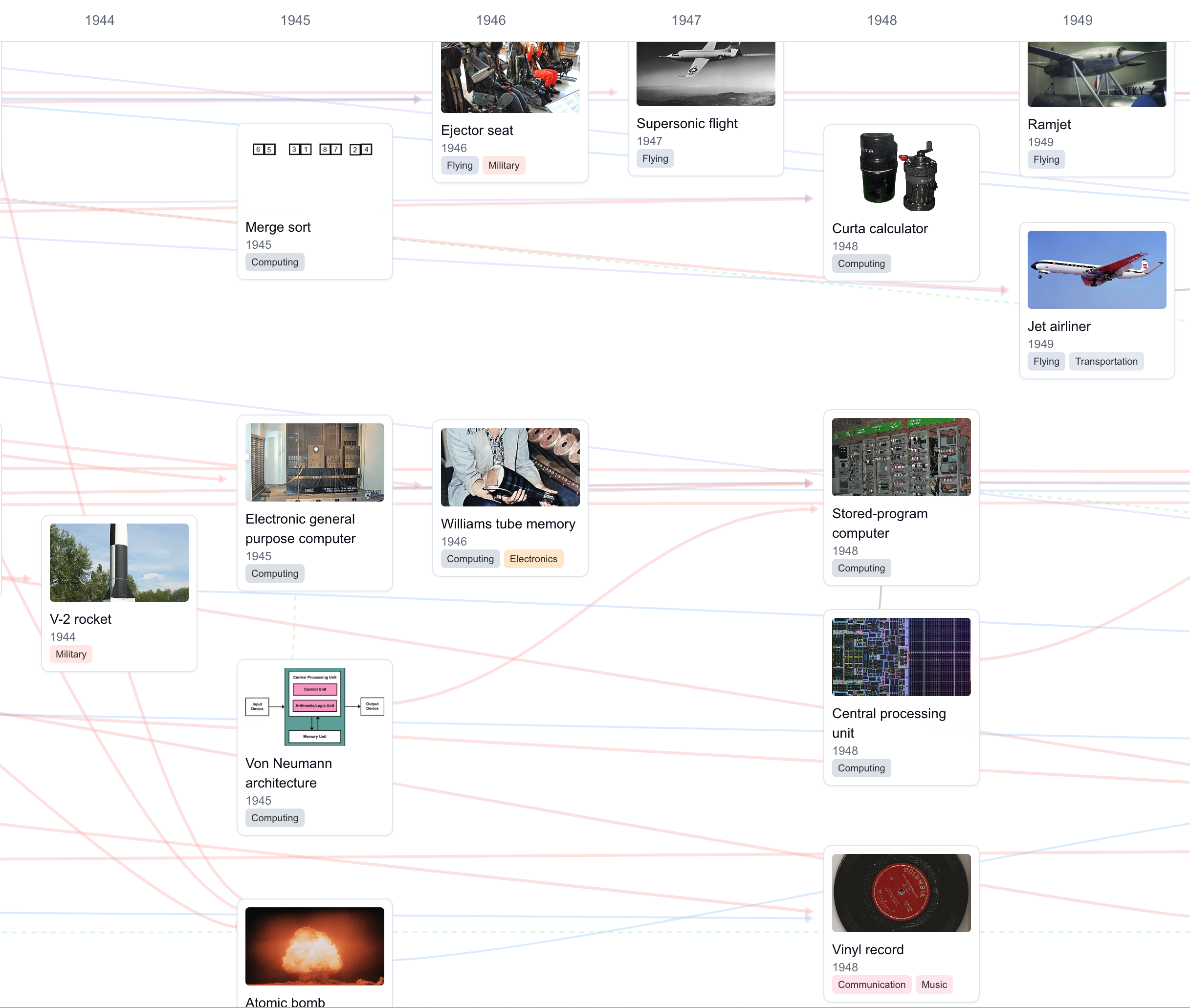 Introducing the Historical Tech Tree