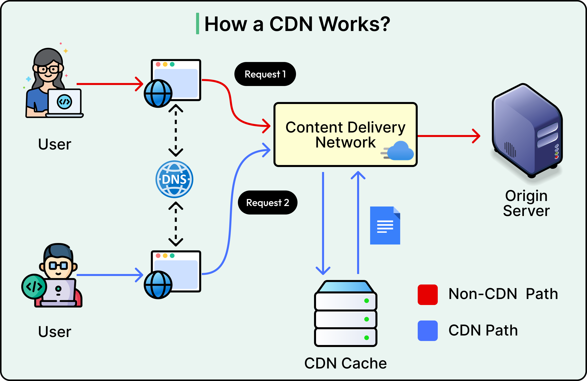 A Detailed Guide to Content Delivery Networks